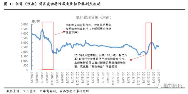 鋁價2萬元/噸，那氧化鋁呢？