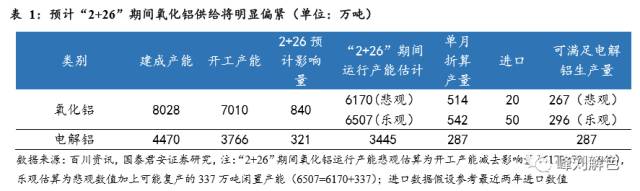 鋁價2萬元/噸，那氧化鋁呢？