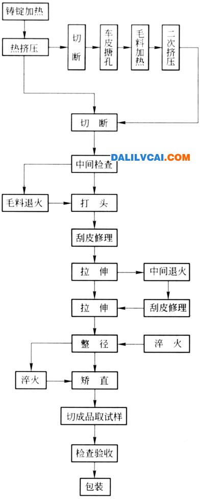 熱揉捏－拉伸出產(chǎn)工藝流程