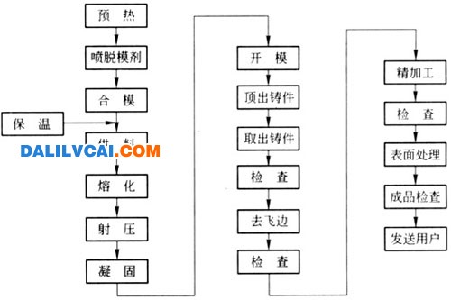 壓鑄工藝進程流程圖