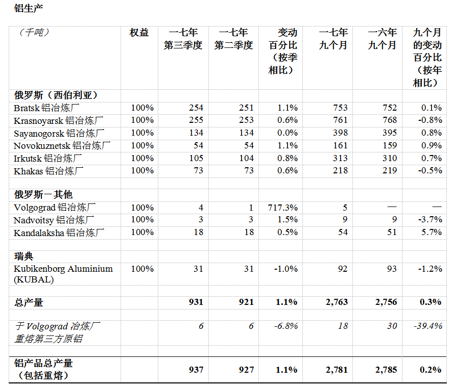 俄鋁公布2017年第三季度經(jīng)營業(yè)績