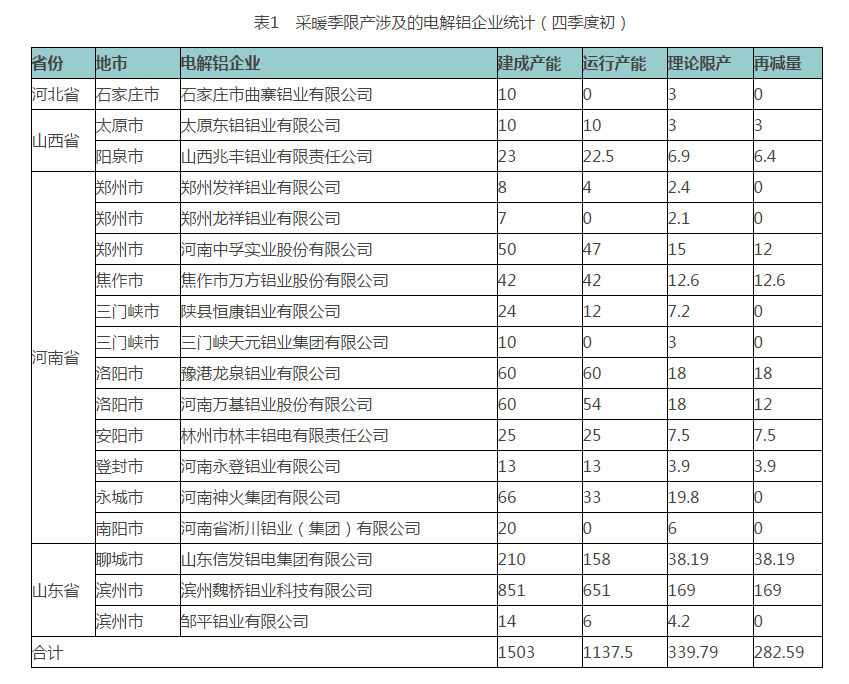 中國(guó)鋁行業(yè)采暖季限產(chǎn)企業(yè)